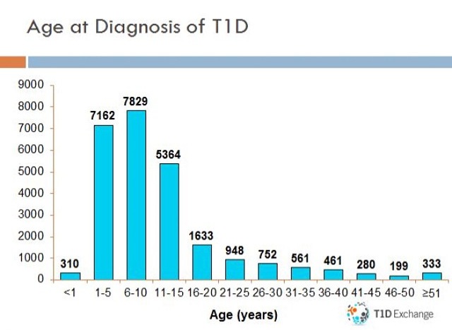 Diabetes Chart By Age